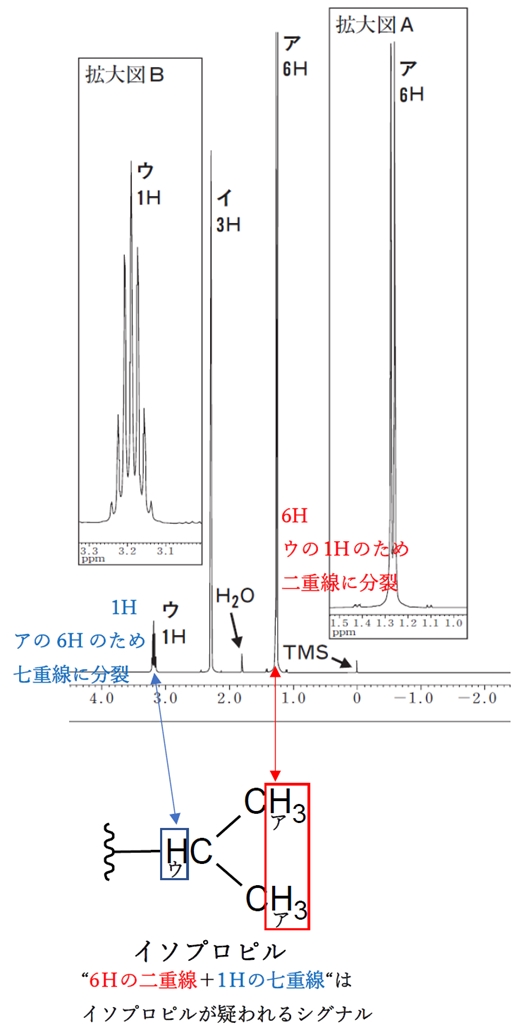 NMR イソプロピル基のシグナル 102回薬剤師国家試験問108